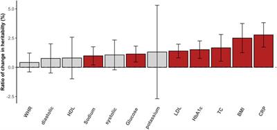 Lifestyle Modifies the Diabetes-Related Metabolic Risk, Conditional on Individual Genetic Differences